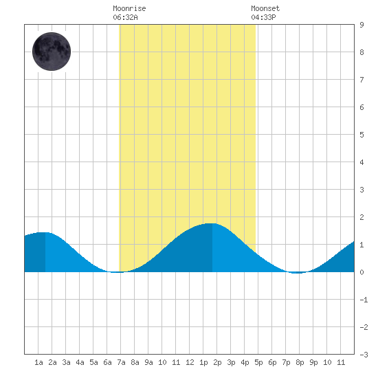 Ragged Point tide chart for Wednesday, November 23, 2022