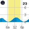 Ragged Point tide chart for Wednesday, November 23, 2022