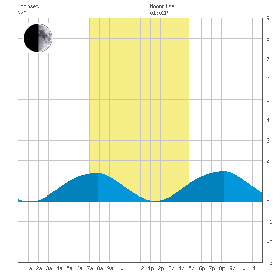 Ragged Point tide chart for Wednesday, November 30, 2022