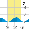 Ragged Point tide chart for Monday, November 7, 2022