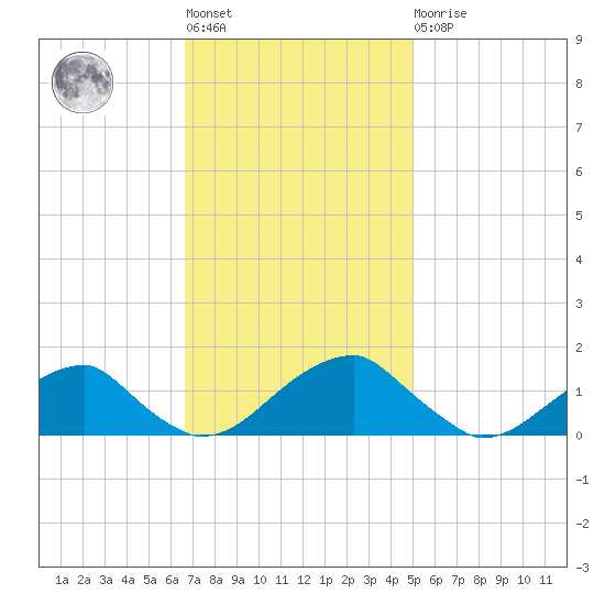 Ragged Point tide chart for Tuesday, November 8, 2022