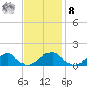 Ragged Point tide chart for Tuesday, November 8, 2022