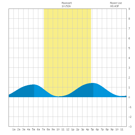 Ragged Point tide chart for Monday, December 12, 2022