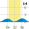 Ragged Point tide chart for Wednesday, December 14, 2022