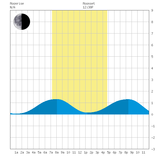 Ragged Point tide chart for Friday, December 16, 2022