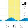 Ragged Point tide chart for Sunday, December 18, 2022