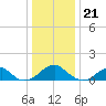Ragged Point tide chart for Wednesday, December 21, 2022