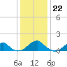 Ragged Point tide chart for Thursday, December 22, 2022