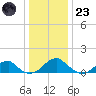 Ragged Point tide chart for Friday, December 23, 2022