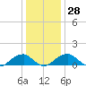 Ragged Point tide chart for Wednesday, December 28, 2022