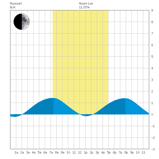 Ragged Point tide chart for Thursday, December 29, 2022