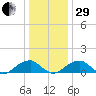 Ragged Point tide chart for Thursday, December 29, 2022
