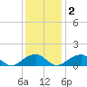 Ragged Point tide chart for Friday, December 2, 2022