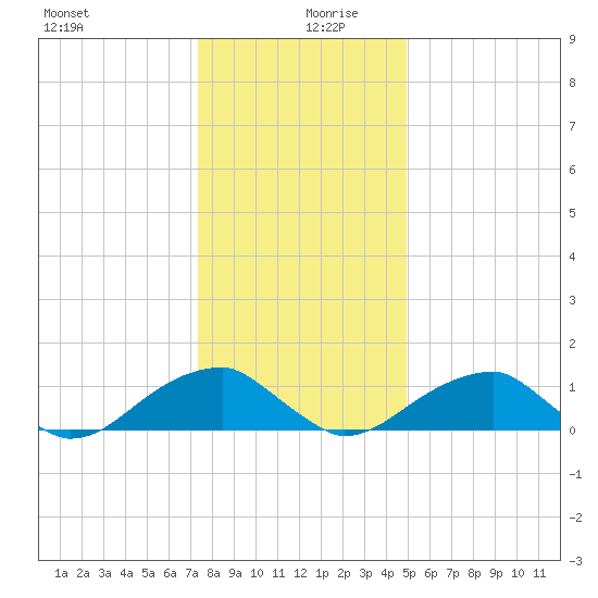 Ragged Point tide chart for Friday, December 30, 2022