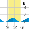 Ragged Point tide chart for Saturday, December 3, 2022