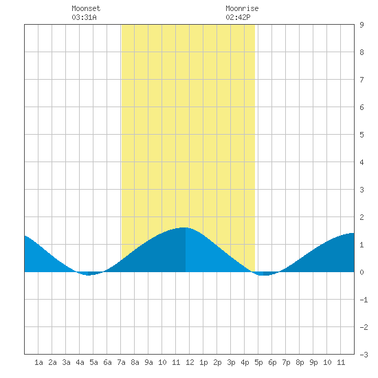 Ragged Point tide chart for Sunday, December 4, 2022