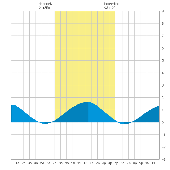 Ragged Point tide chart for Monday, December 5, 2022