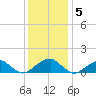 Ragged Point tide chart for Monday, December 5, 2022