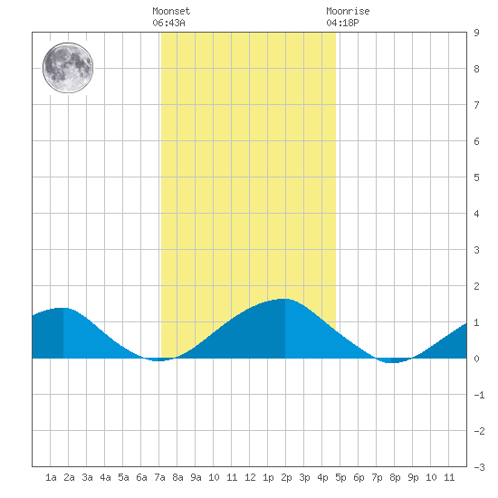 Ragged Point tide chart for Wednesday, December 7, 2022