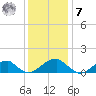 Ragged Point tide chart for Wednesday, December 7, 2022