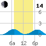 Ragged Point tide chart for Saturday, January 14, 2023