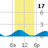 Ragged Point tide chart for Tuesday, January 17, 2023