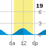 Ragged Point tide chart for Thursday, January 19, 2023