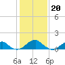 Ragged Point tide chart for Friday, January 20, 2023
