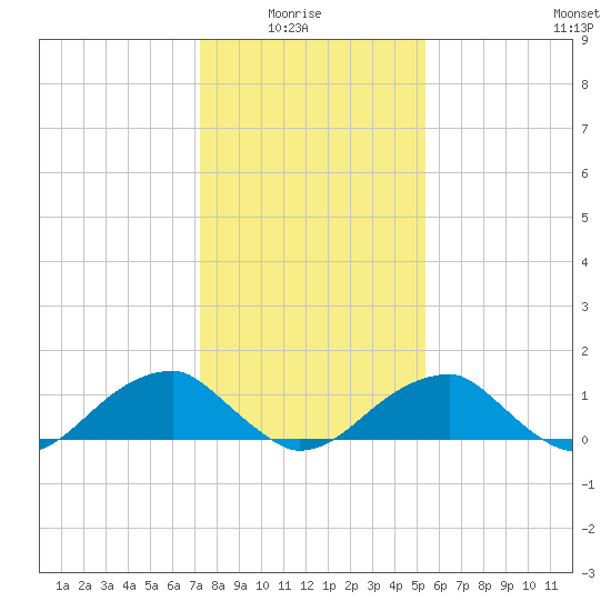 Ragged Point tide chart for Thursday, January 26, 2023