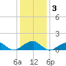 Ragged Point tide chart for Tuesday, January 3, 2023