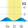 Ragged Point tide chart for Saturday, February 11, 2023