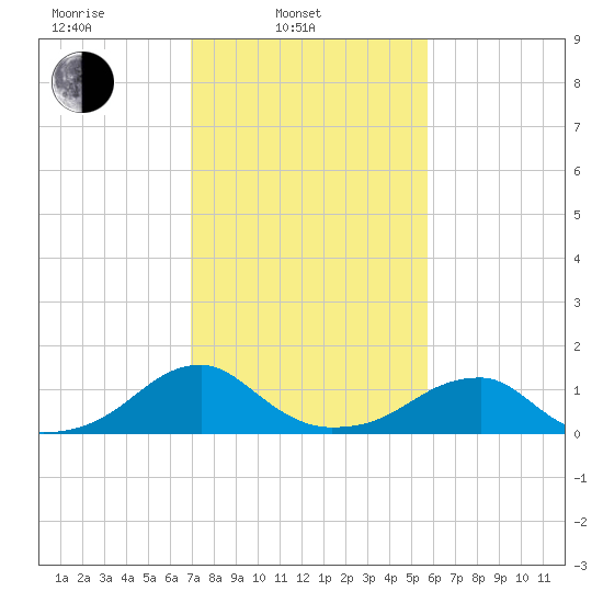 Ragged Point tide chart for Monday, February 13, 2023