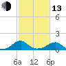 Ragged Point tide chart for Monday, February 13, 2023