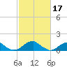 Ragged Point tide chart for Friday, February 17, 2023