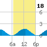 Ragged Point tide chart for Saturday, February 18, 2023