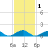 Ragged Point tide chart for Wednesday, February 1, 2023