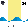 Ragged Point tide chart for Monday, February 20, 2023