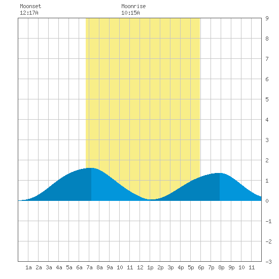 Ragged Point tide chart for Sunday, February 26, 2023