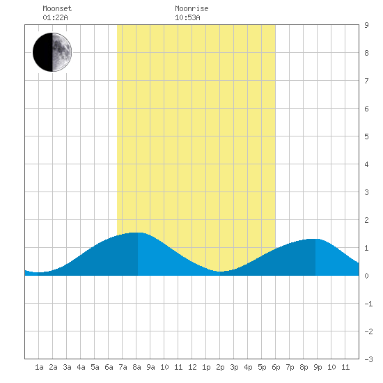 Ragged Point tide chart for Monday, February 27, 2023