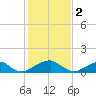 Ragged Point tide chart for Thursday, February 2, 2023