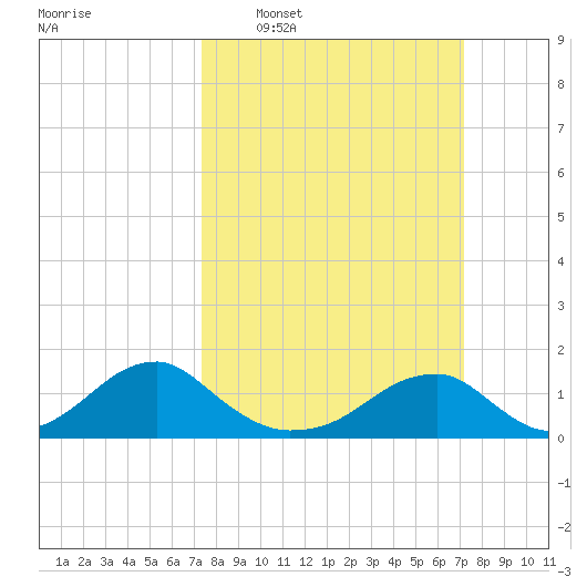 Ragged Point tide chart for Sunday, March 12, 2023