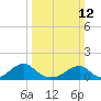 Ragged Point tide chart for Sunday, March 12, 2023