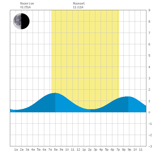 Ragged Point tide chart for Tuesday, March 14, 2023