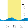 Ragged Point tide chart for Wednesday, March 1, 2023