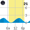 Ragged Point tide chart for Tuesday, March 21, 2023