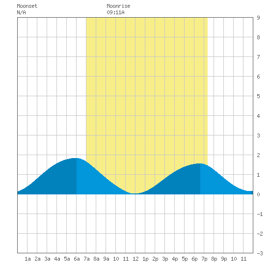 Ragged Point tide chart for Saturday, March 25, 2023