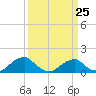 Ragged Point tide chart for Saturday, March 25, 2023