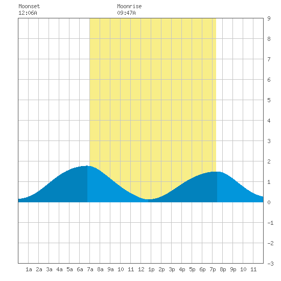 Ragged Point tide chart for Sunday, March 26, 2023
