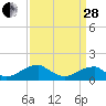 Ragged Point tide chart for Tuesday, March 28, 2023