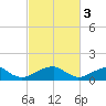 Ragged Point tide chart for Friday, March 3, 2023